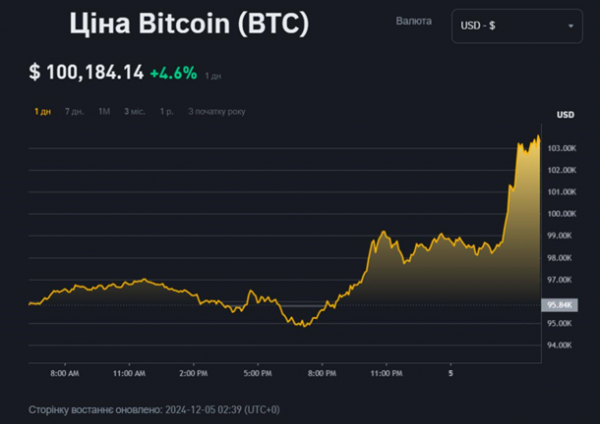 Курс біткоїна перевищив 100 тисяч доларів