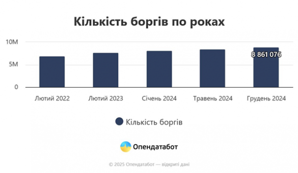 Українці накопичили понад 360 тисяч нових боргів