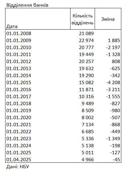 В Україні залишилося менше 5000 відділень банків