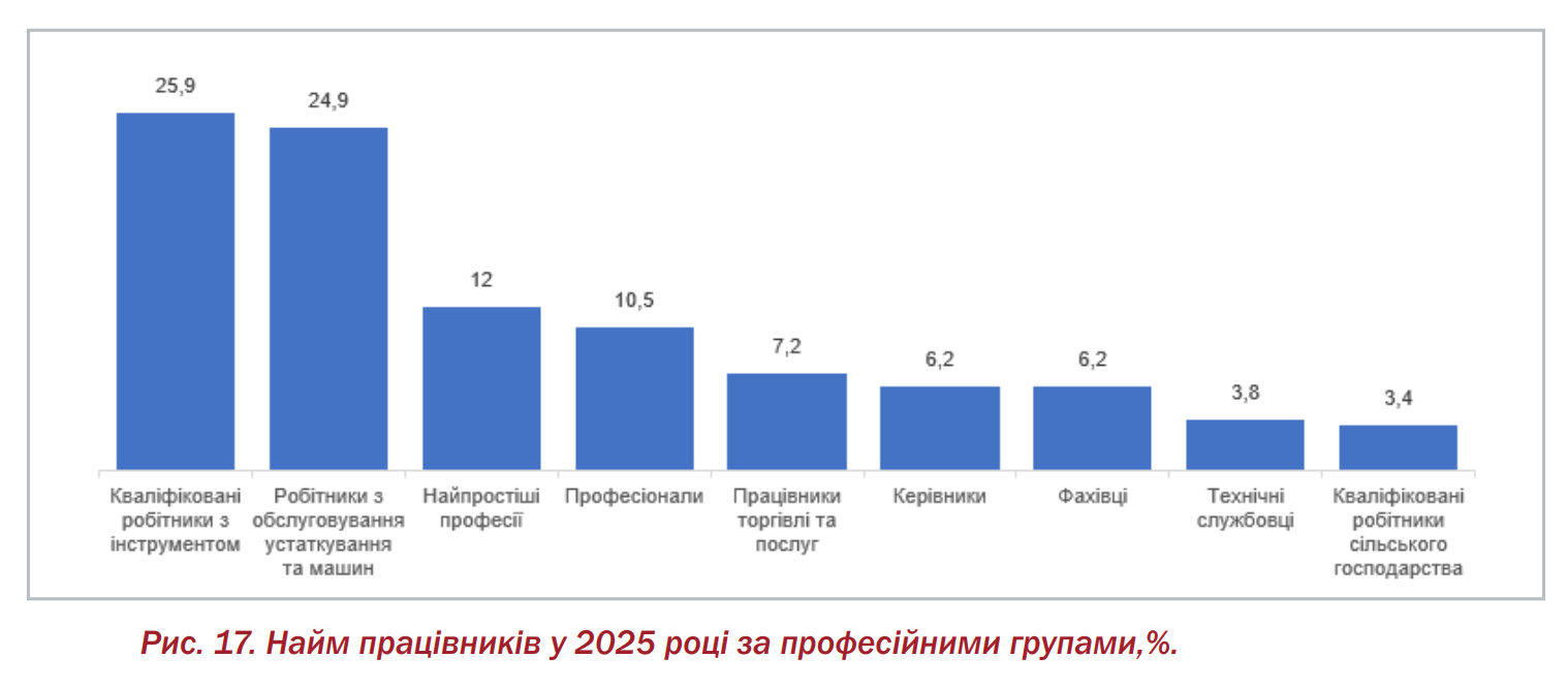 Рейтинг найбільш затребуваних професій: скільки готові платити роботодавці в Україні