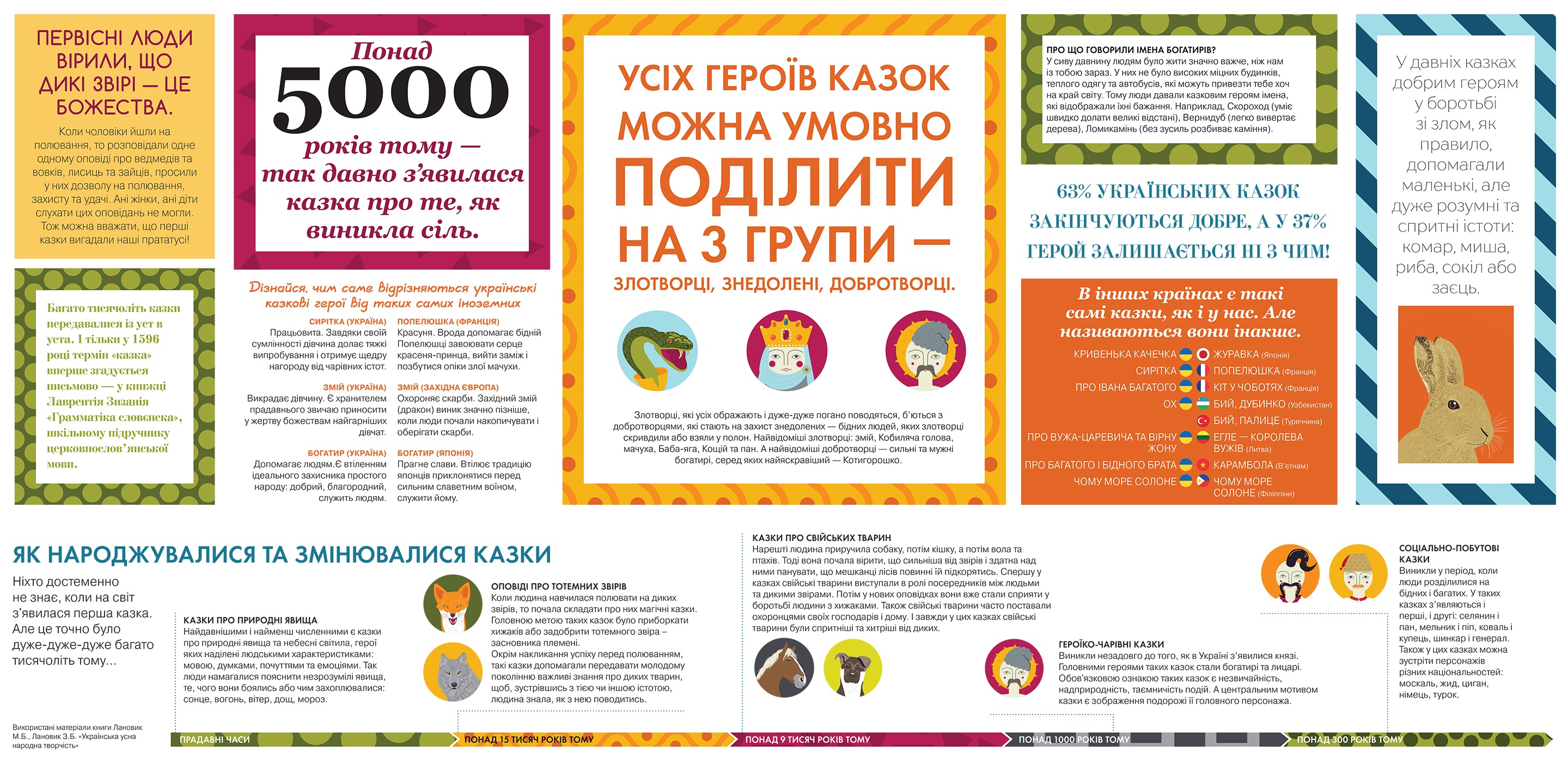 У скрині – заєць, у зайці – качка, у качці – яйце, розбивши яке, Іван і долає змія. Знайомий сценарій? Звісно.