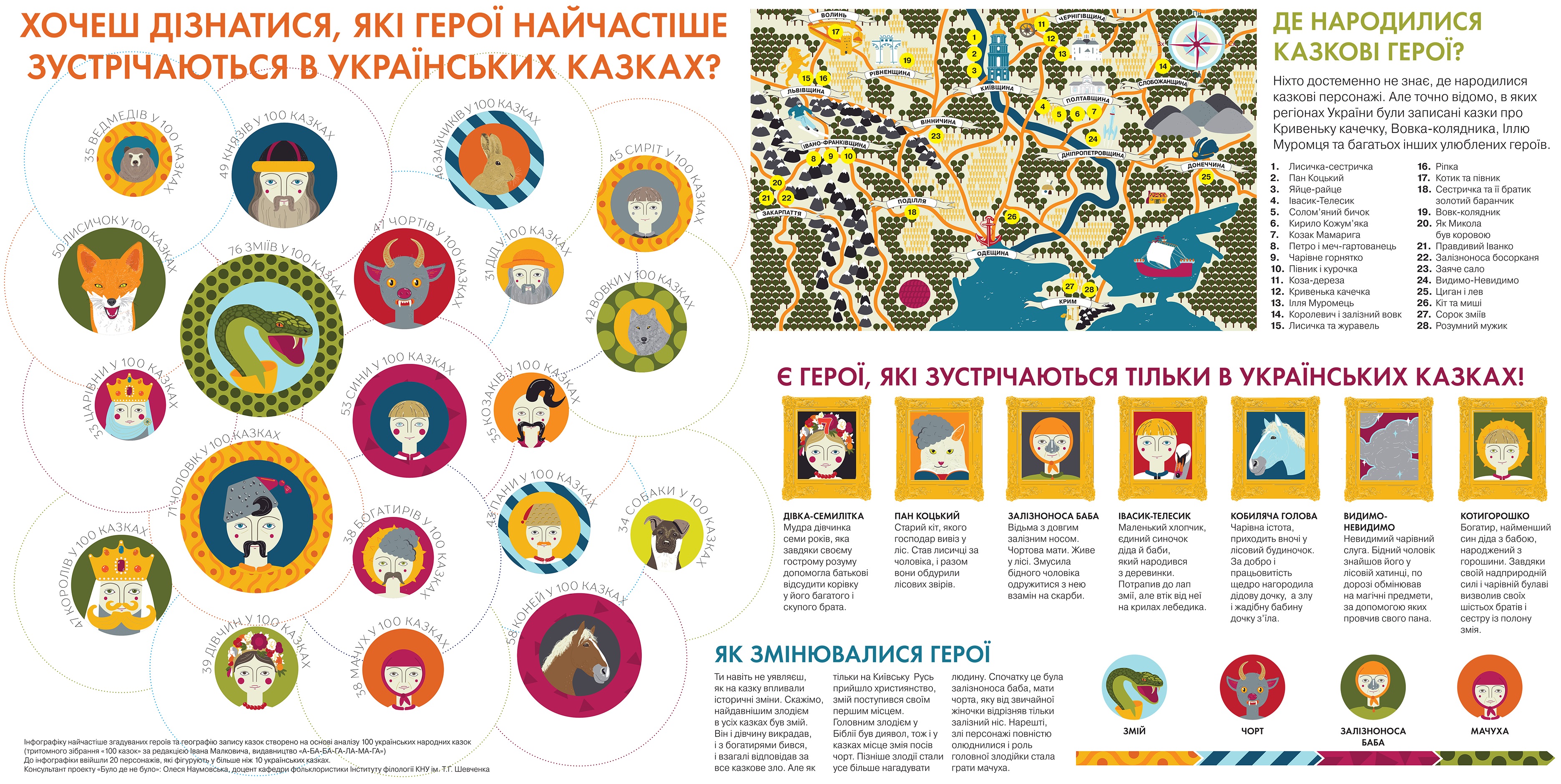 Які герої найчастіше зустрічаються в українських казках.