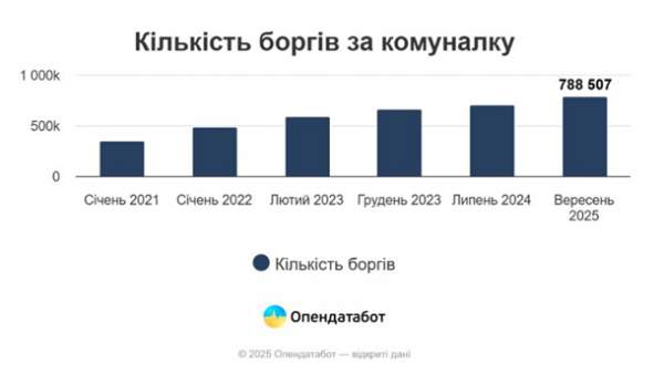 В Україні значно зросли борги за комунальні послуги