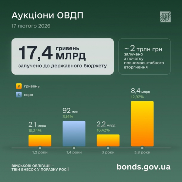 Мінфін залучив 17,4 млрд гривень на аукціонах ОВДП Мінфін залучив 17,4 млрд гривень на аукціонах ОВДП