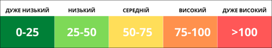 Якість повітря у Києві погіршилась: хто з людей у зоні ризику та де ситуація найскладніша