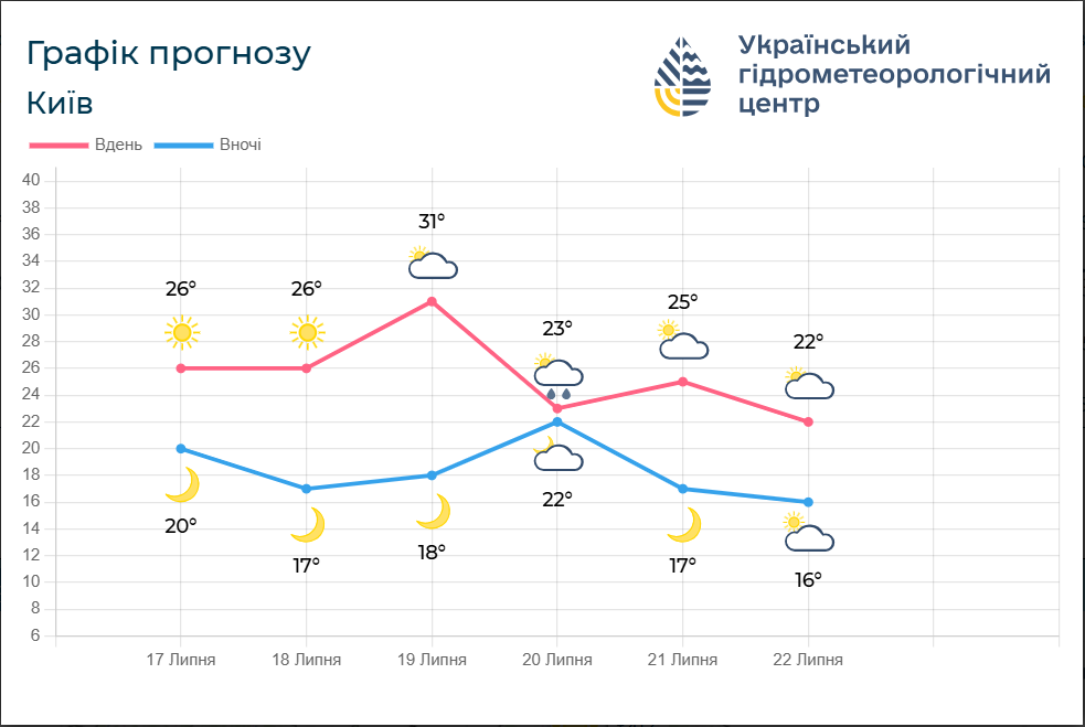 Над Україною завис антициклон: якою буде спека та де чекати грози на вихідних