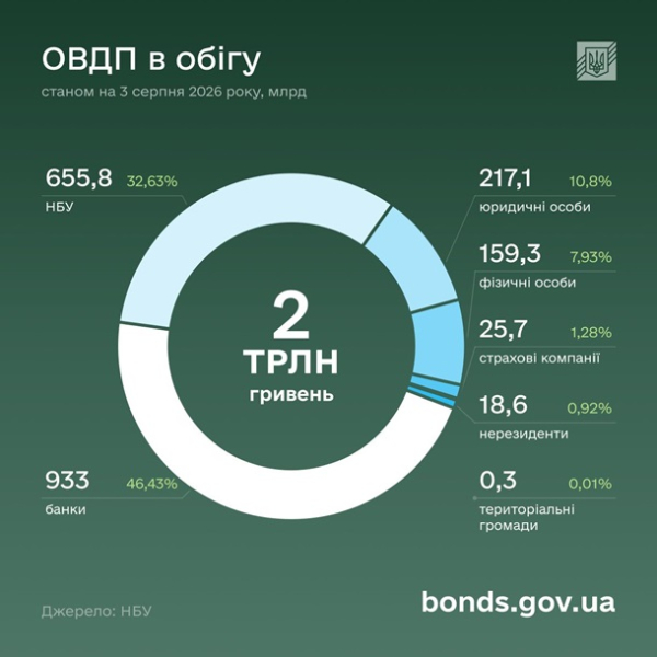 Інвестиції українців у державні облігації досягли історичного максимуму